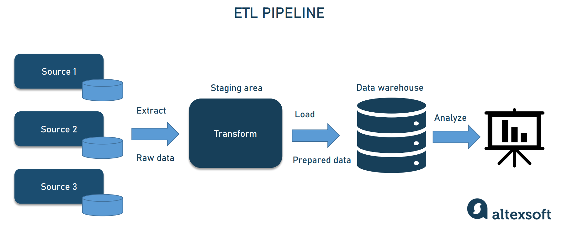 Modelagem de banco de dados, views e pipelines